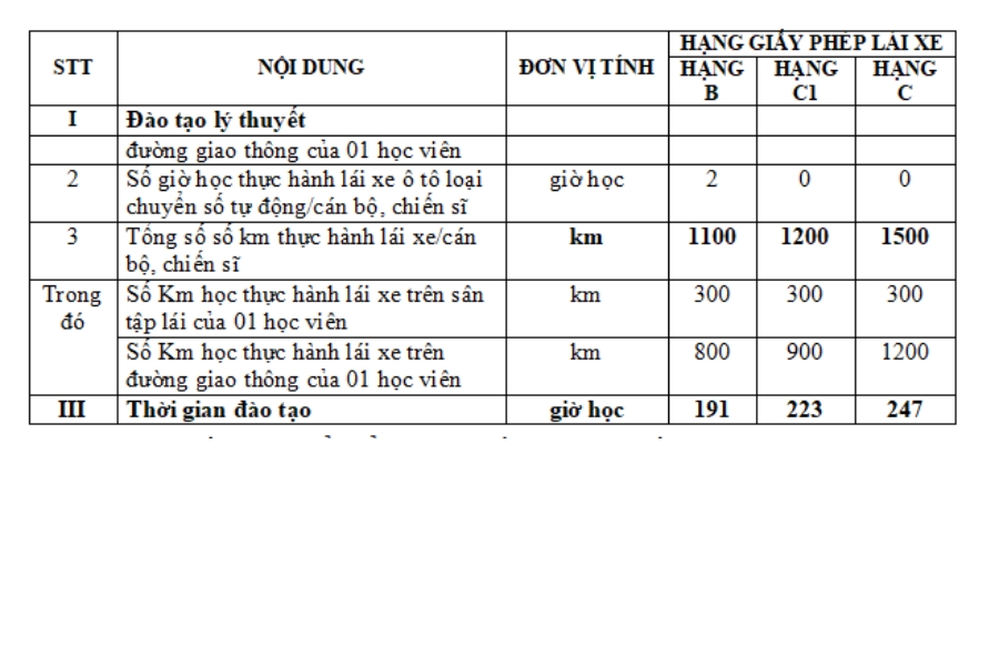 Bảng số giờ thực hành được quy định bởi Bộ Công An