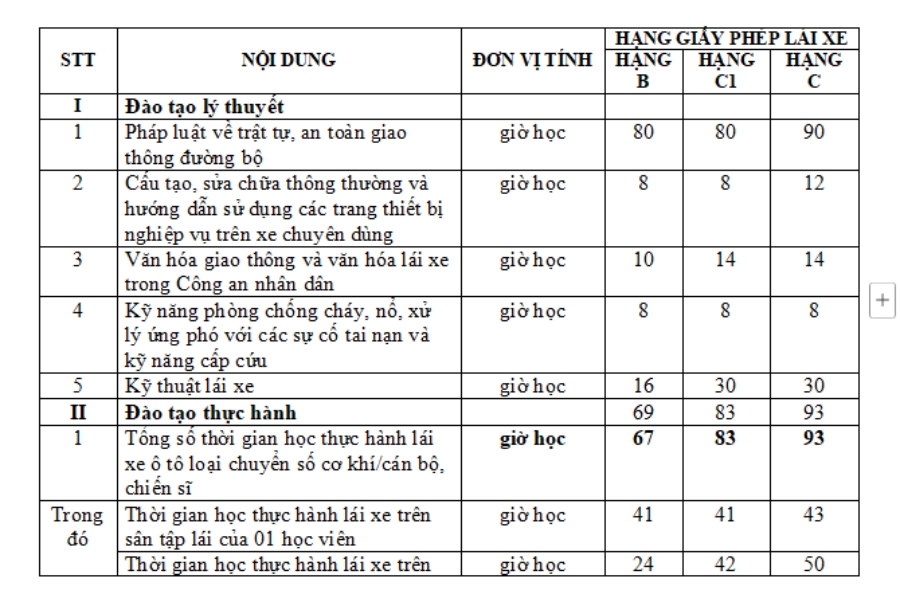 Bảng số giờ thực hành được quy định bởi Bộ Công An