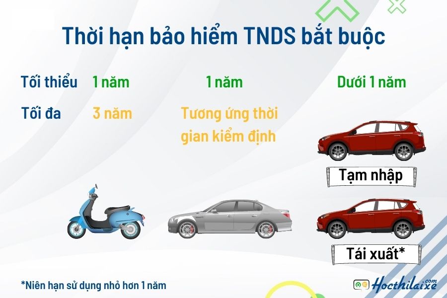 Quy định mới về thời hạn bảo hiểm TNDS bắt buộc