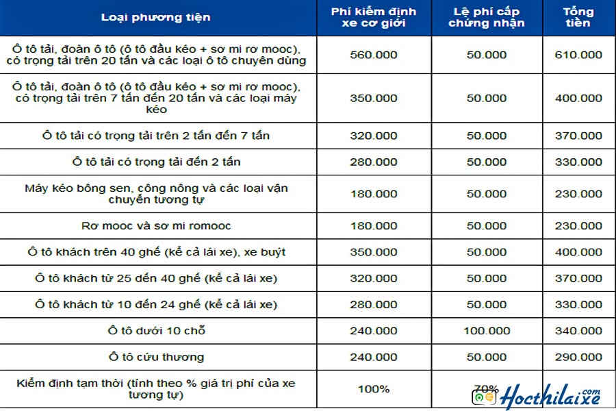 Mức phí đường bộ cho xe ô tô mới nhất năm 2024