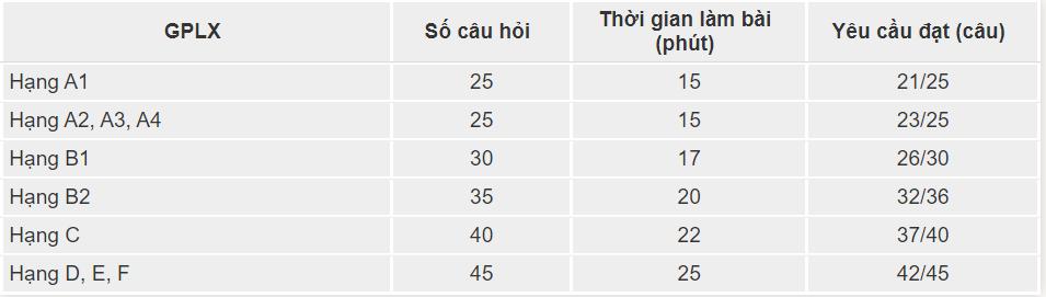 Số câu hỏi trong phần mềm lý thuyết lái xe B2