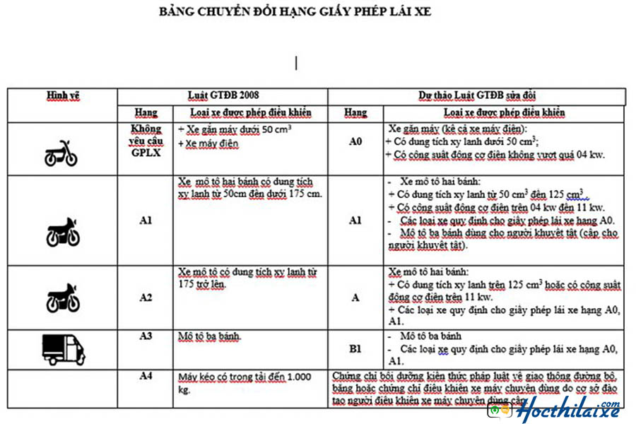 GPLX A1 không được lái SH, B1 không được lái ô tô