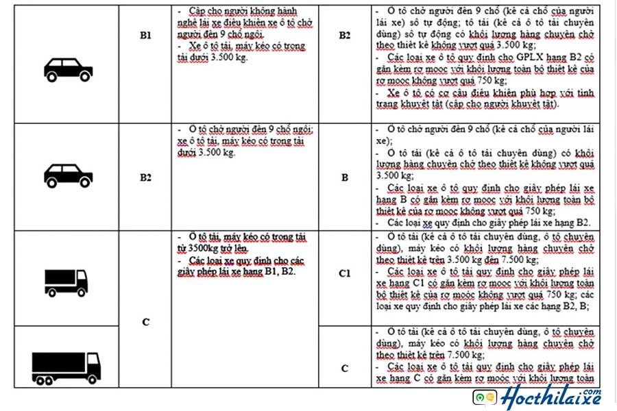 GPLX A1 không được lái SH, B1 không được lái ô tô